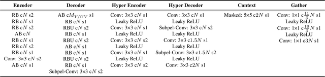 Figure 2 for Learning-Based Conditional Image Coder Using Color Separation