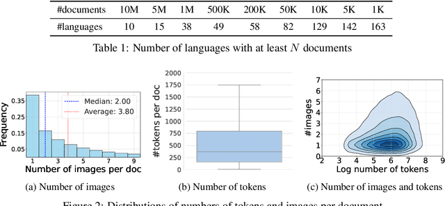 Figure 2 for mOSCAR: A Large-scale Multilingual and Multimodal Document-level Corpus