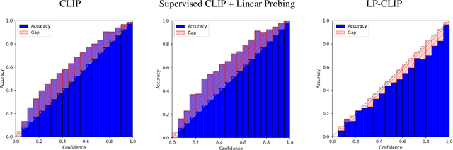 Figure 1 for Improving CLIP Robustness with Knowledge Distillation and Self-Training