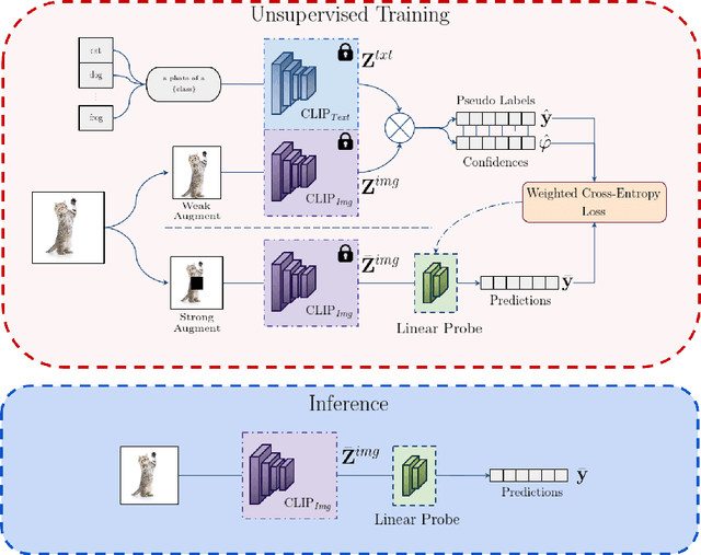 Figure 3 for Improving CLIP Robustness with Knowledge Distillation and Self-Training