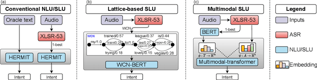 Figure 1 for Effectiveness of Text, Acoustic, and Lattice-based representations in Spoken Language Understanding tasks