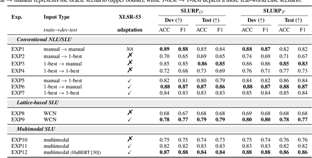 Figure 3 for Effectiveness of Text, Acoustic, and Lattice-based representations in Spoken Language Understanding tasks