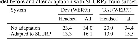 Figure 4 for Effectiveness of Text, Acoustic, and Lattice-based representations in Spoken Language Understanding tasks