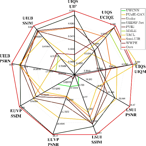 Figure 1 for FDCE-Net: Underwater Image Enhancement with Embedding Frequency and Dual Color Encoder