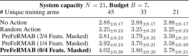 Figure 1 for Towards Zero Shot Learning in Restless Multi-armed Bandits