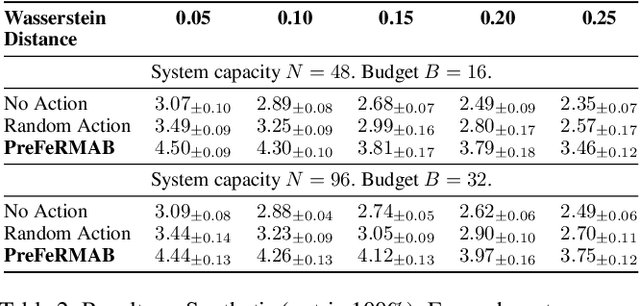 Figure 3 for Towards Zero Shot Learning in Restless Multi-armed Bandits