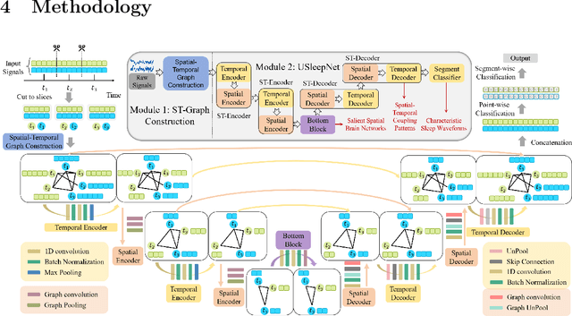 Figure 3 for ST-USleepNet: A Spatial-Temporal Coupling Prominence Network for Multi-Channel Sleep Staging