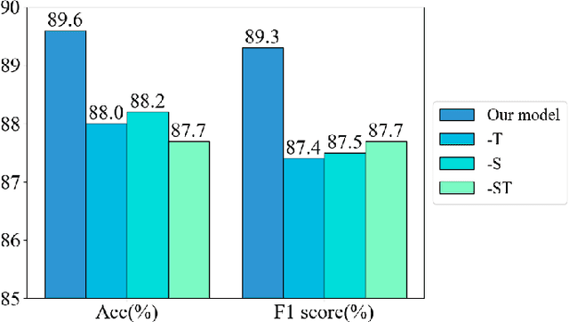 Figure 4 for ST-USleepNet: A Spatial-Temporal Coupling Prominence Network for Multi-Channel Sleep Staging