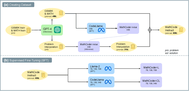 Figure 2 for MathCoder: Seamless Code Integration in LLMs for Enhanced Mathematical Reasoning