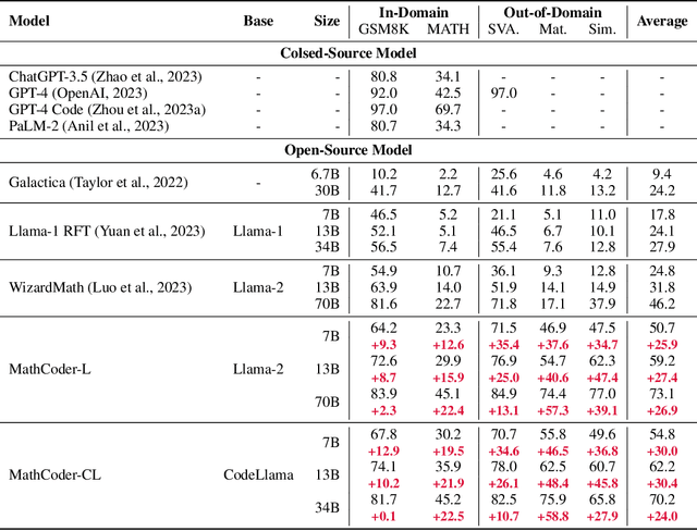 Figure 3 for MathCoder: Seamless Code Integration in LLMs for Enhanced Mathematical Reasoning