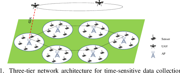 Figure 1 for A UAV-Enabled Time-Sensitive Data Collection Scheme for Grassland Monitoring Edge Networks