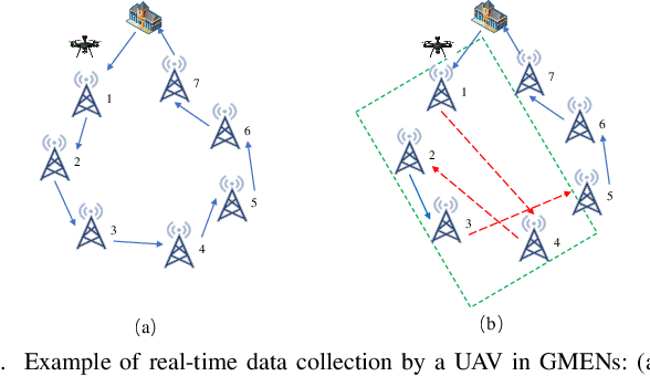 Figure 2 for A UAV-Enabled Time-Sensitive Data Collection Scheme for Grassland Monitoring Edge Networks