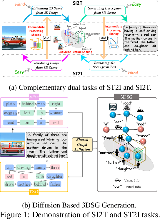 Figure 1 for Synergistic Dual Spatial-aware Generation of Image-to-Text and Text-to-Image