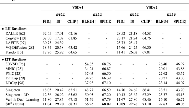 Figure 4 for Synergistic Dual Spatial-aware Generation of Image-to-Text and Text-to-Image