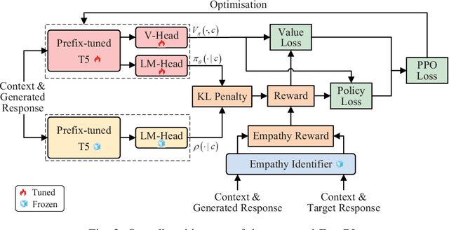 Figure 2 for Empathy Level Alignment via Reinforcement Learning for Empathetic Response Generation