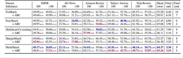 Figure 3 for MultiMatch: Multihead Consistency Regularization Matching for Semi-Supervised Text Classification