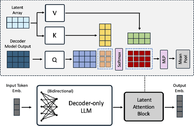 Figure 1 for NV-Embed: Improved Techniques for Training LLMs as Generalist Embedding Models