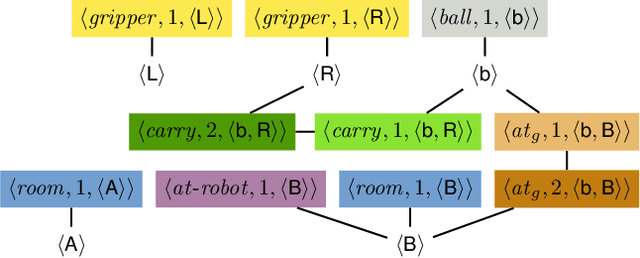 Figure 3 for Symmetries and Expressive Requirements for Learning General Policies