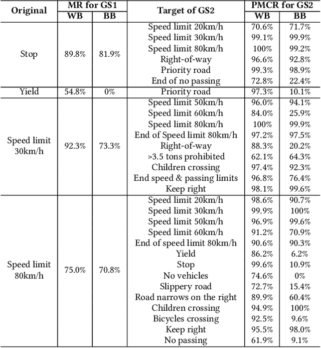 Figure 2 for Invisible Optical Adversarial Stripes on Traffic Sign against Autonomous Vehicles