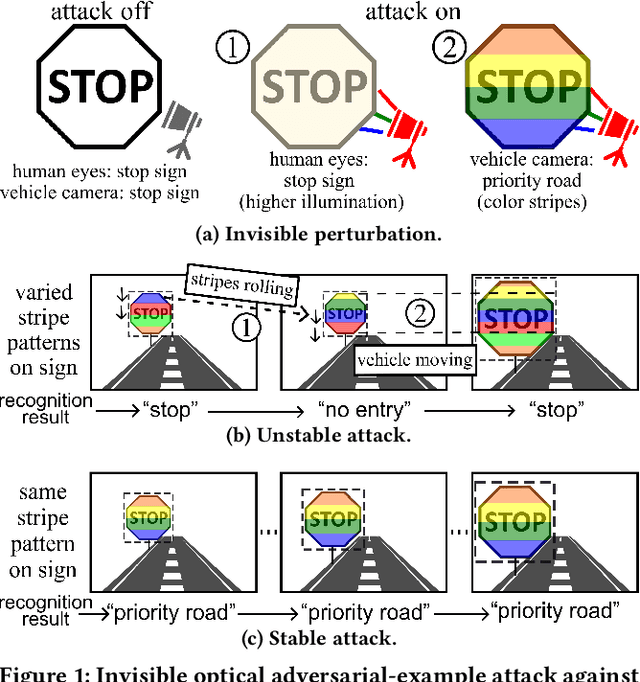 Figure 1 for Invisible Optical Adversarial Stripes on Traffic Sign against Autonomous Vehicles