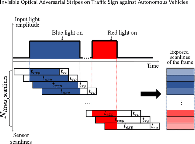 Figure 3 for Invisible Optical Adversarial Stripes on Traffic Sign against Autonomous Vehicles