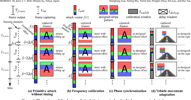 Figure 4 for Invisible Optical Adversarial Stripes on Traffic Sign against Autonomous Vehicles