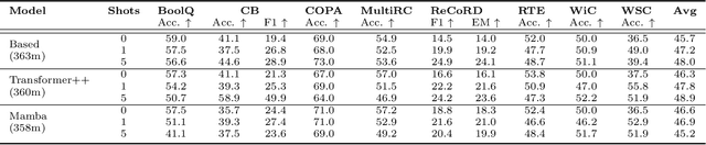 Figure 4 for Simple linear attention language models balance the recall-throughput tradeoff