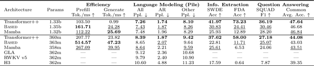 Figure 2 for Simple linear attention language models balance the recall-throughput tradeoff