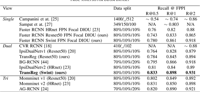 Figure 4 for TransReg: Cross-transformer as auto-registration module for multi-view mammogram mass detection