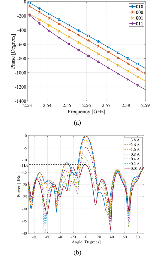 Figure 3 for Modeling, Design, and Verification of An Active Transmissive RIS