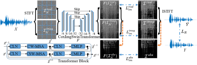 Figure 1 for Complex Image Generation SwinTransformer Network for Audio Denoising