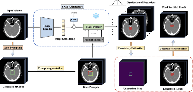 Figure 1 for Segment Anything Model with Uncertainty Rectification for Auto-Prompting Medical Image Segmentation