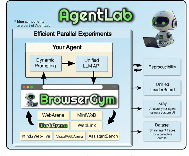 Figure 1 for The BrowserGym Ecosystem for Web Agent Research