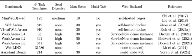 Figure 2 for The BrowserGym Ecosystem for Web Agent Research