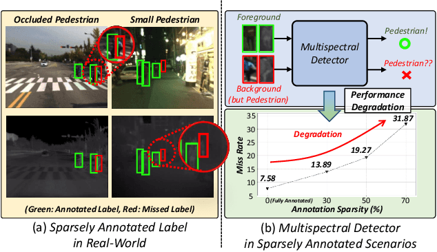 Figure 1 for Multispectral Pedestrian Detection with Sparsely Annotated Label