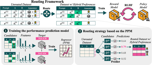 Figure 1 for Hybrid Preferences: Learning to Route Instances for Human vs. AI Feedback