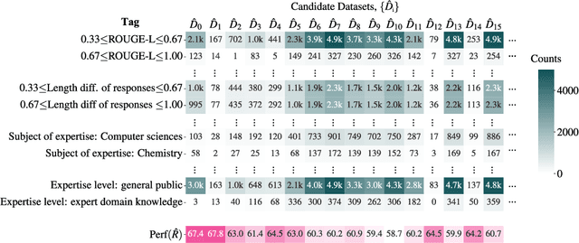 Figure 3 for Hybrid Preferences: Learning to Route Instances for Human vs. AI Feedback