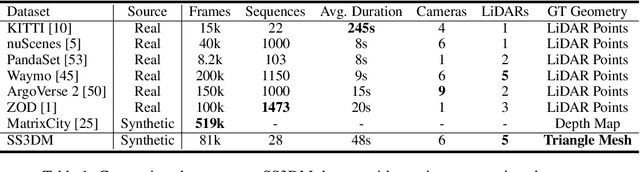 Figure 2 for SS3DM: Benchmarking Street-View Surface Reconstruction with a Synthetic 3D Mesh Dataset