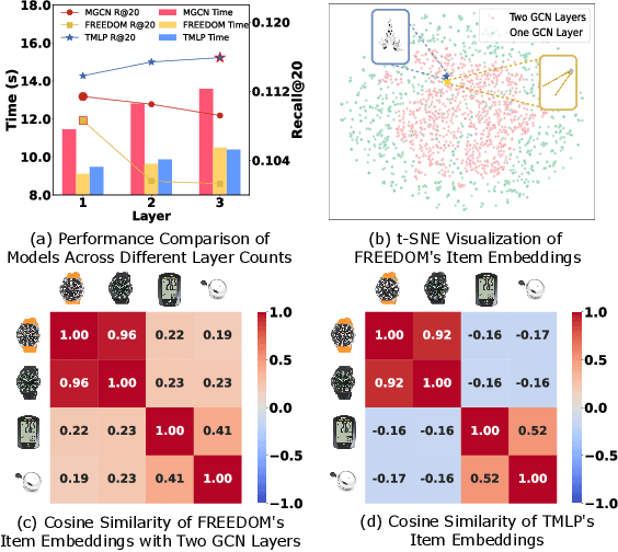 Figure 1 for Beyond Graph Convolution: Multimodal Recommendation with Topology-aware MLPs