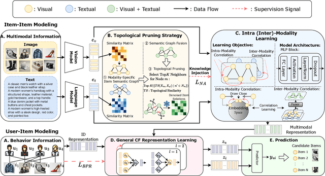 Figure 3 for Beyond Graph Convolution: Multimodal Recommendation with Topology-aware MLPs