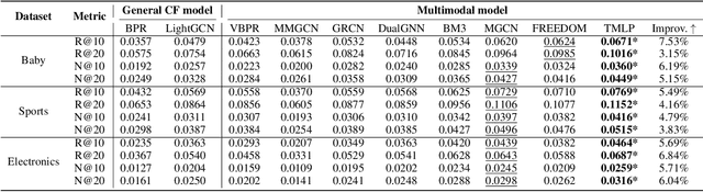 Figure 4 for Beyond Graph Convolution: Multimodal Recommendation with Topology-aware MLPs