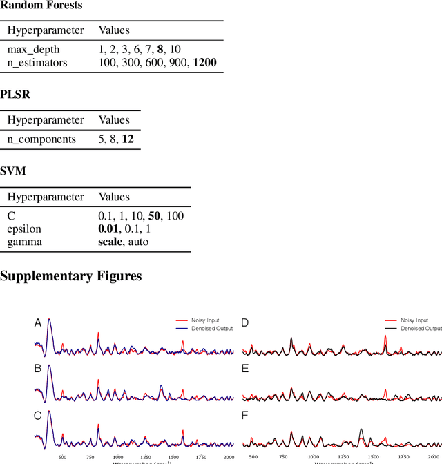 Figure 3 for Explainable Deep Learning Framework for SERS Bio-quantification