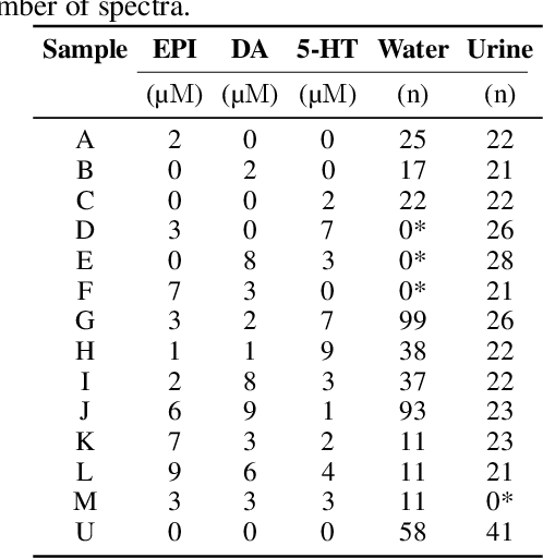 Figure 2 for Explainable Deep Learning Framework for SERS Bio-quantification