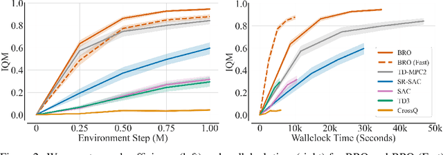 Figure 3 for Bigger, Regularized, Optimistic: scaling for compute and sample-efficient continuous control