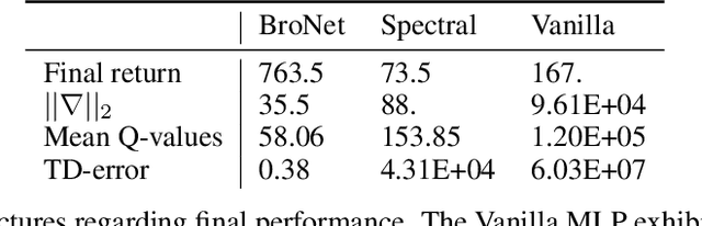 Figure 2 for Bigger, Regularized, Optimistic: scaling for compute and sample-efficient continuous control