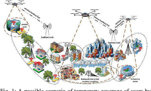 Figure 1 for Joint position and trajectory optimization of flying base station in 5G cellular networks, based on users' current and predicted location