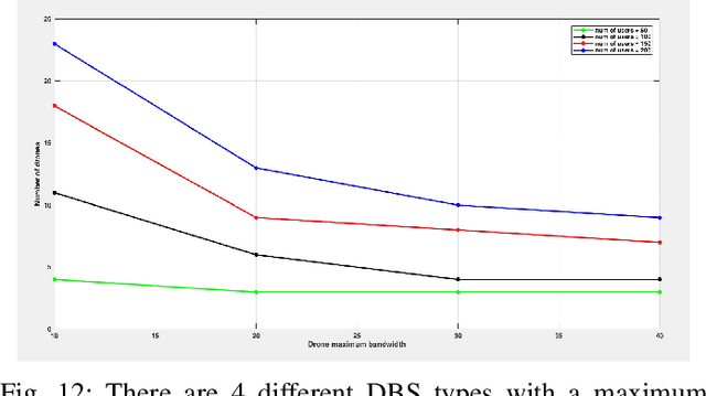 Figure 4 for Joint position and trajectory optimization of flying base station in 5G cellular networks, based on users' current and predicted location