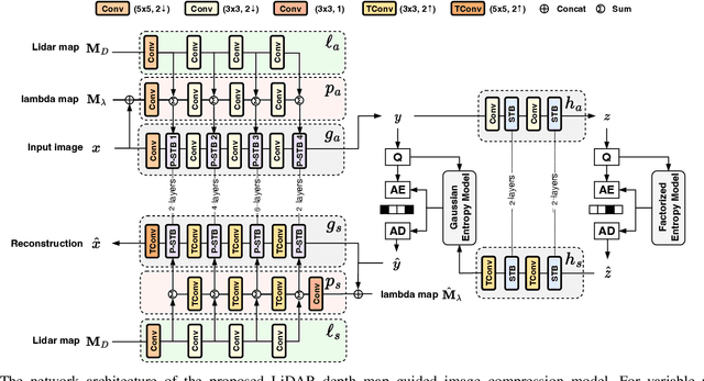 Figure 2 for LiDAR Depth Map Guided Image Compression Model