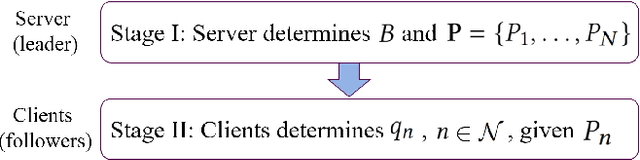 Figure 2 for Incentive Mechanism Design for Unbiased Federated Learning with Randomized Client Participation