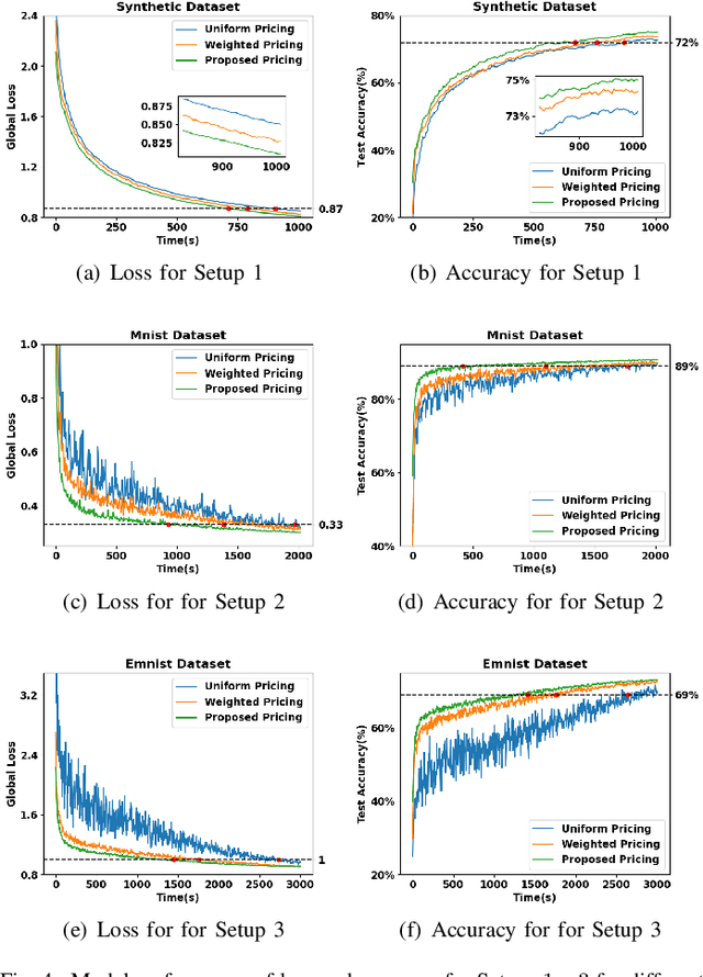 Figure 4 for Incentive Mechanism Design for Unbiased Federated Learning with Randomized Client Participation